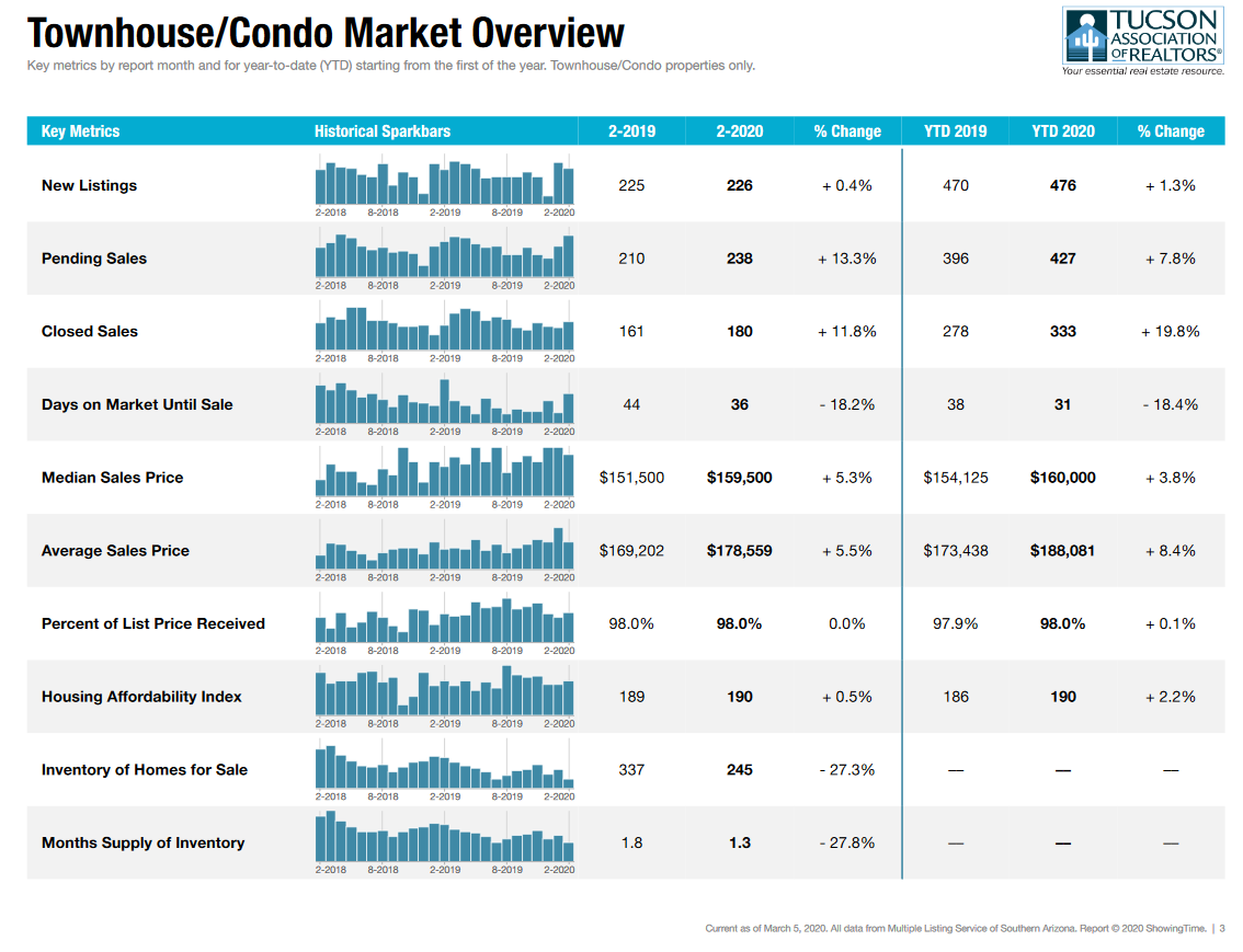 Tucson Condo Report February 2020