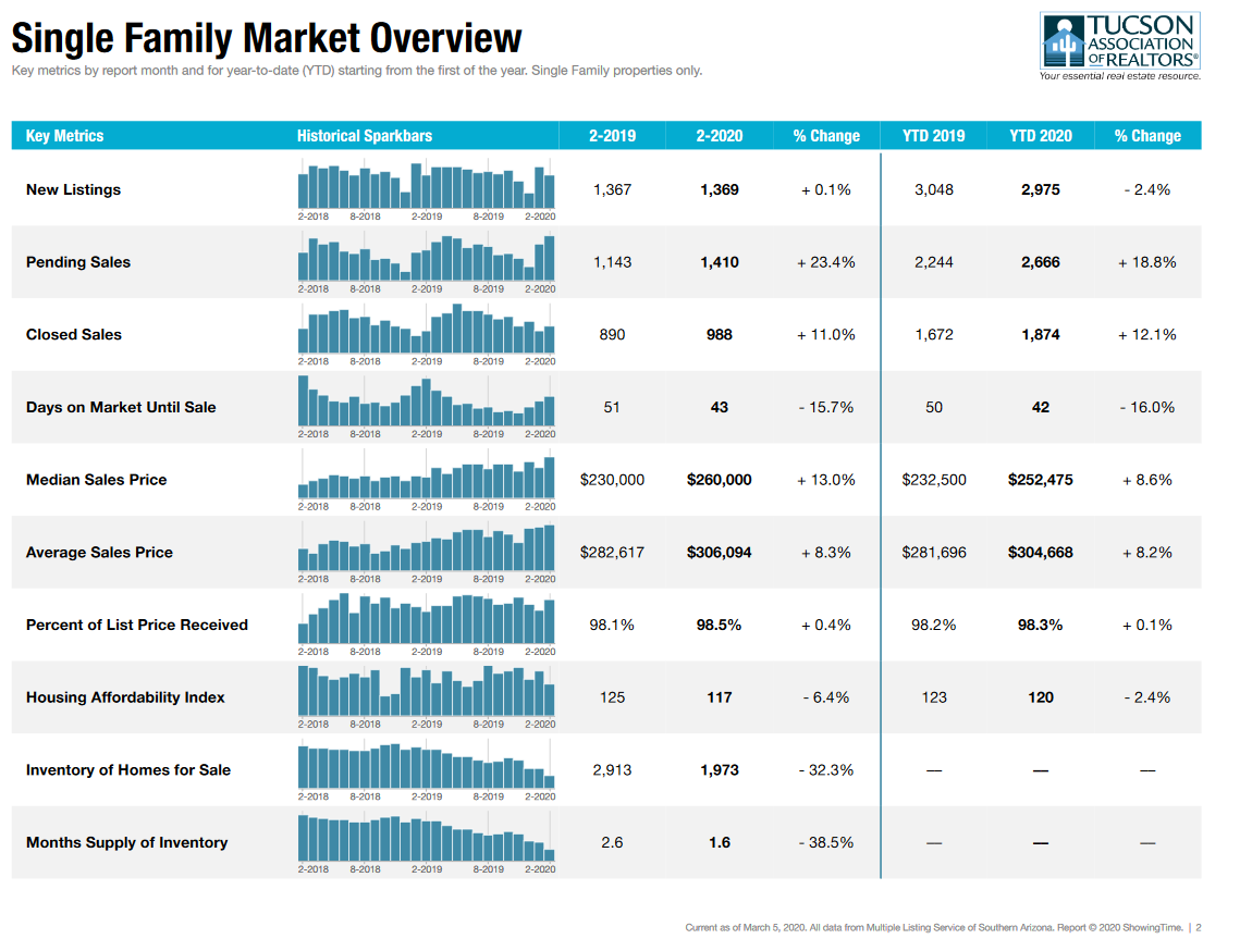 Tucson Housing Market February 2020