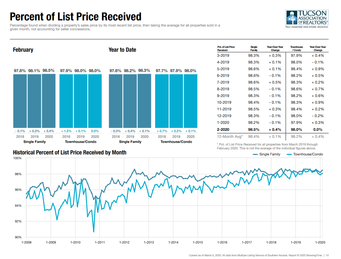 Tucson Report Percent of Sale February 2020 