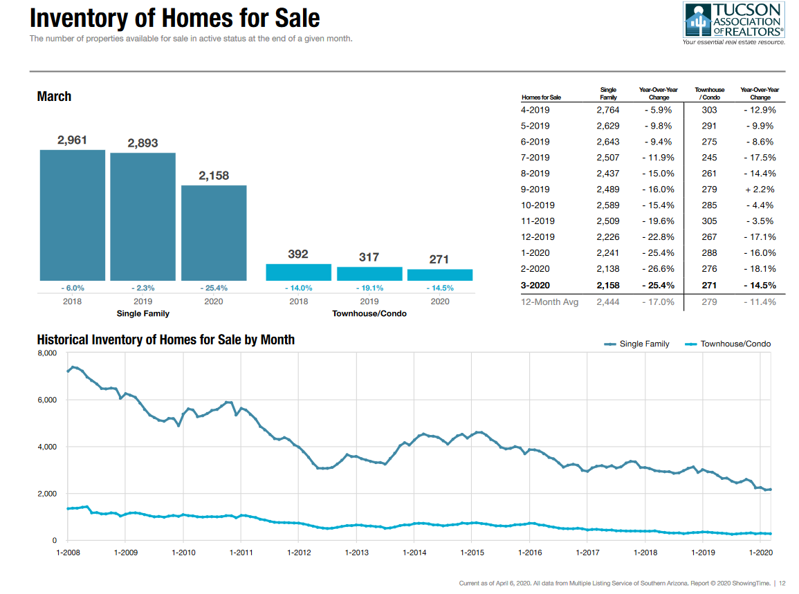 tucson Active Listings March 2020