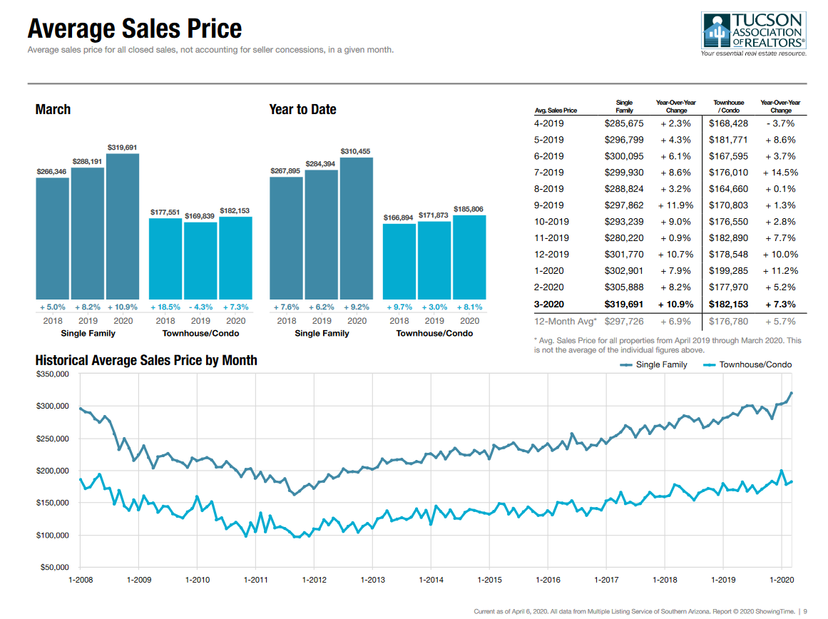 Tucson Housing March Average Prices 2020