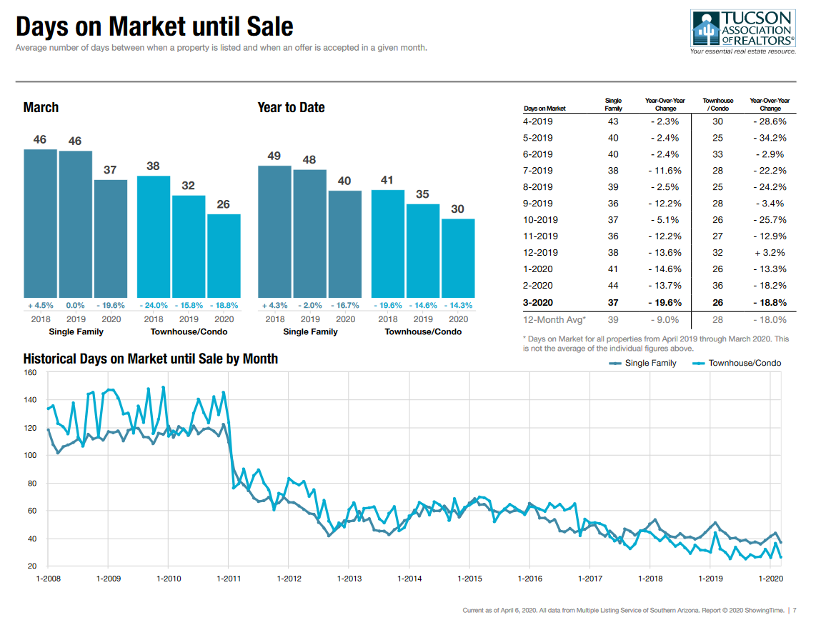 tucson Homes days on Market March 2020