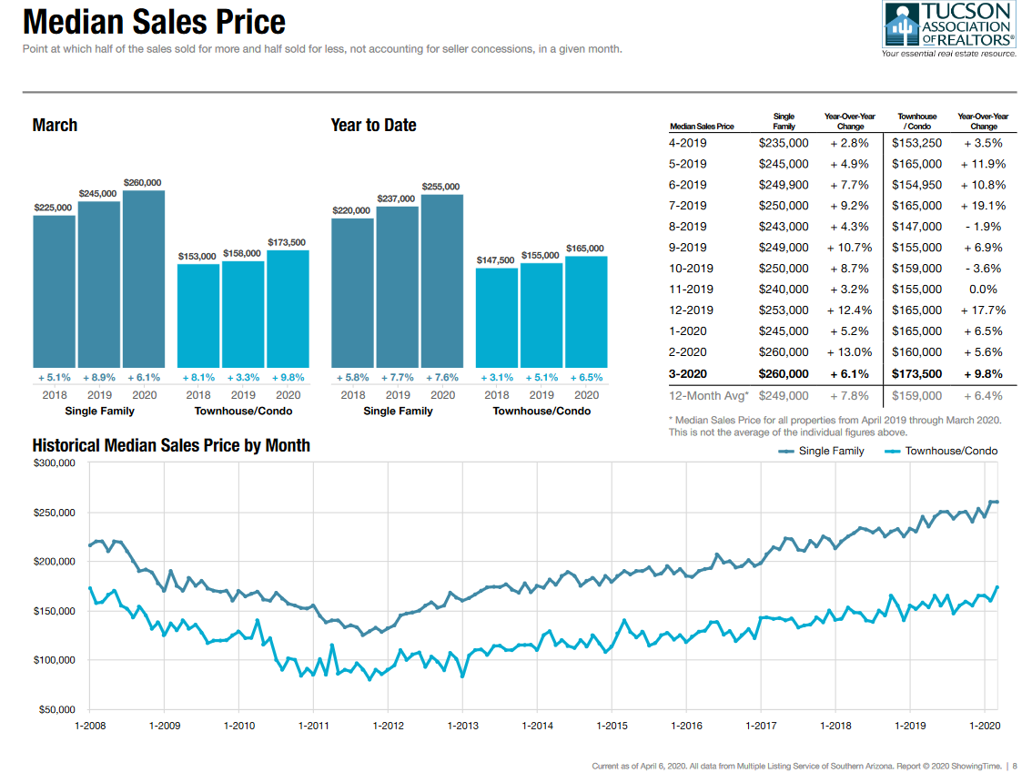 March 2020 Median Home Price tucson