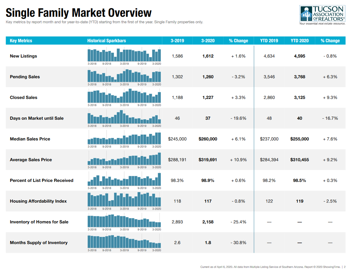 March 2020 Tucson Housing Report