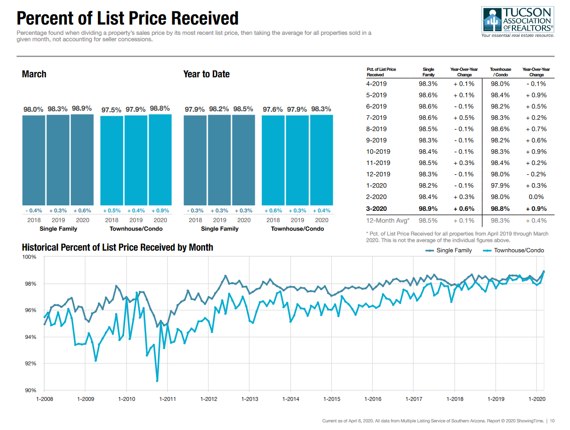 Tucson Market Percent of List Price March 2020