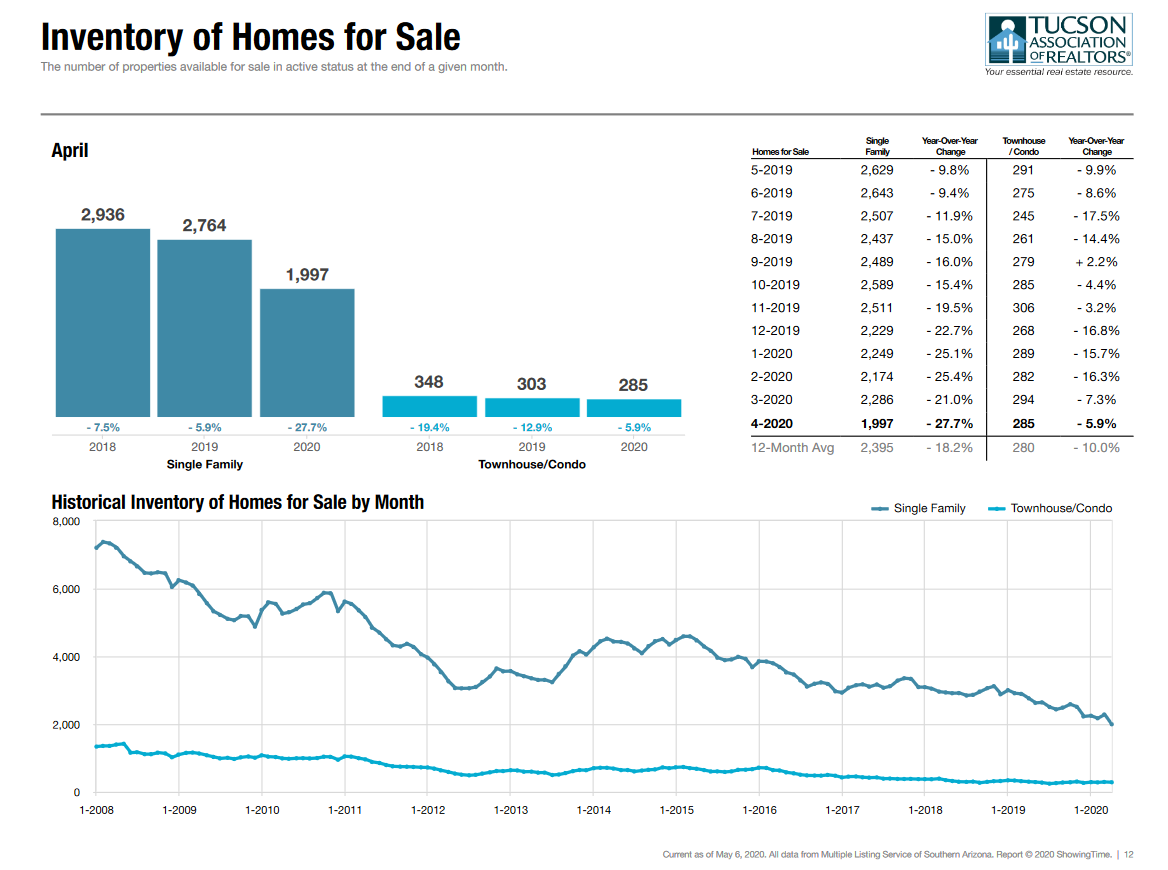 Active Listings Tucson Market April 2020