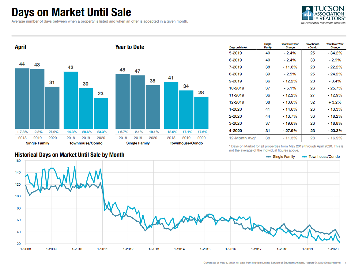 Tucson Average Days On Market April 2020