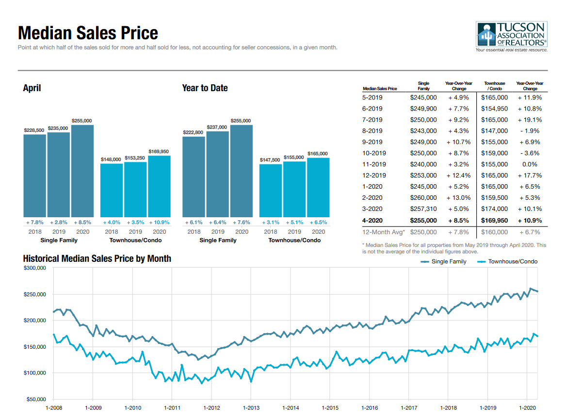 Median Sales Price Tucson April 2020