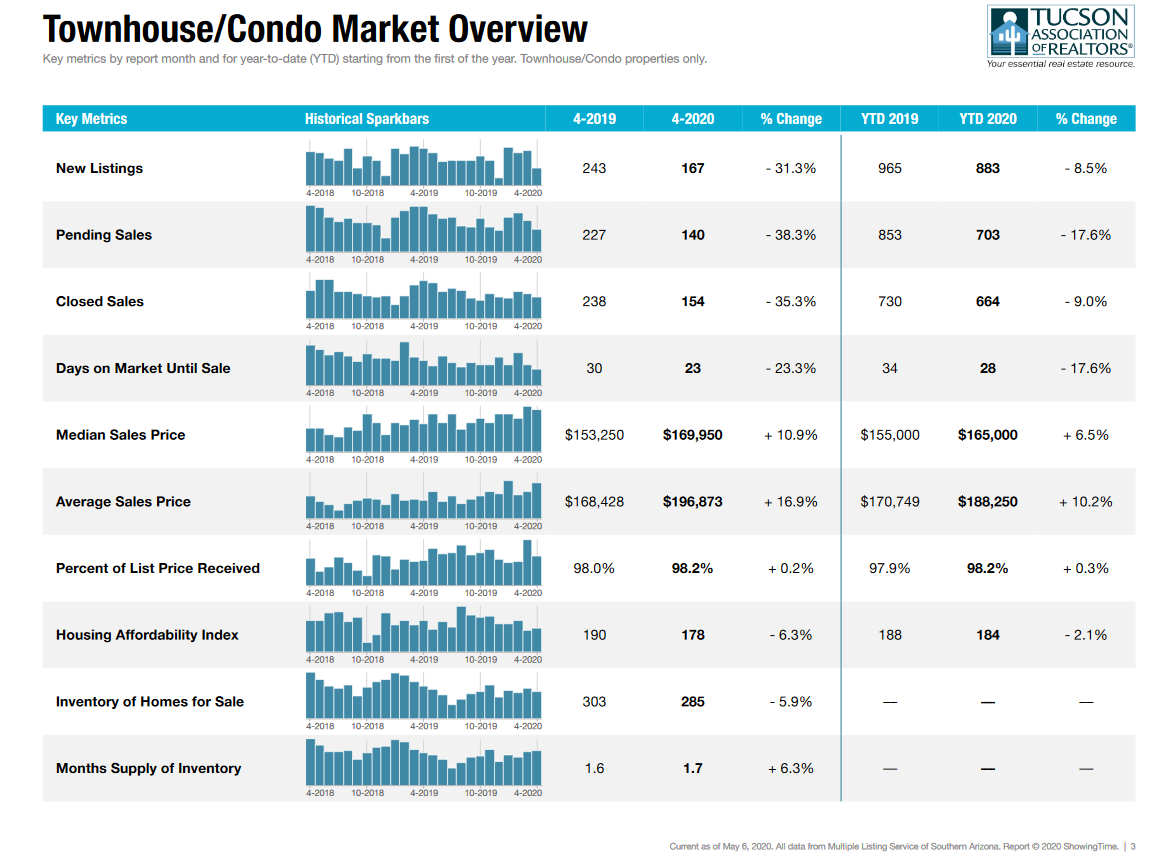 Tucson condo Townhouse market April 2020