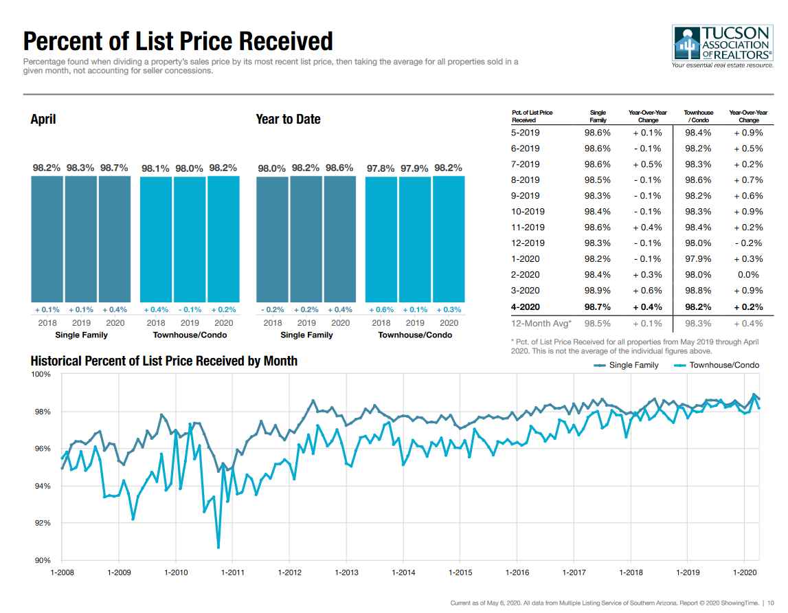 Tucson Sale To List Price Percent