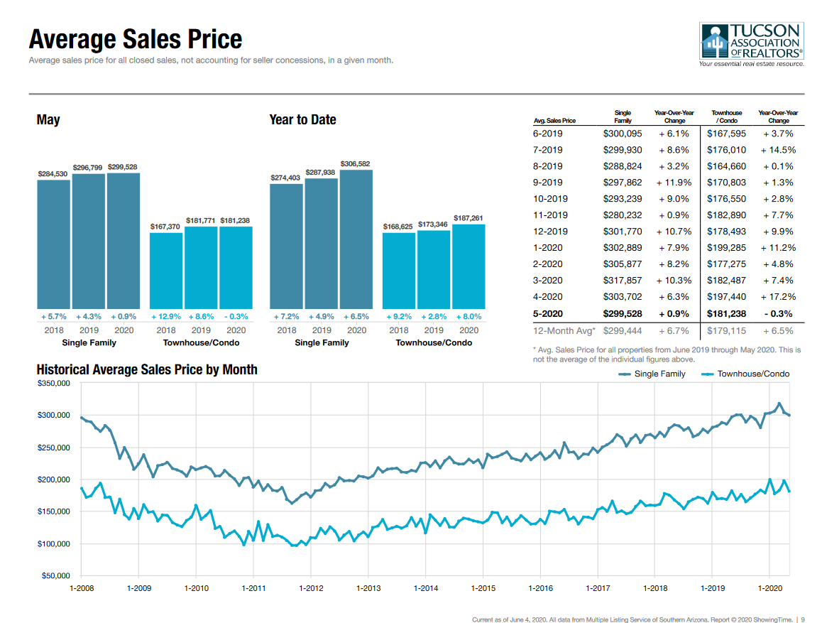 tucson housing market May 2020, Tucson Housing Market May 2020 Report