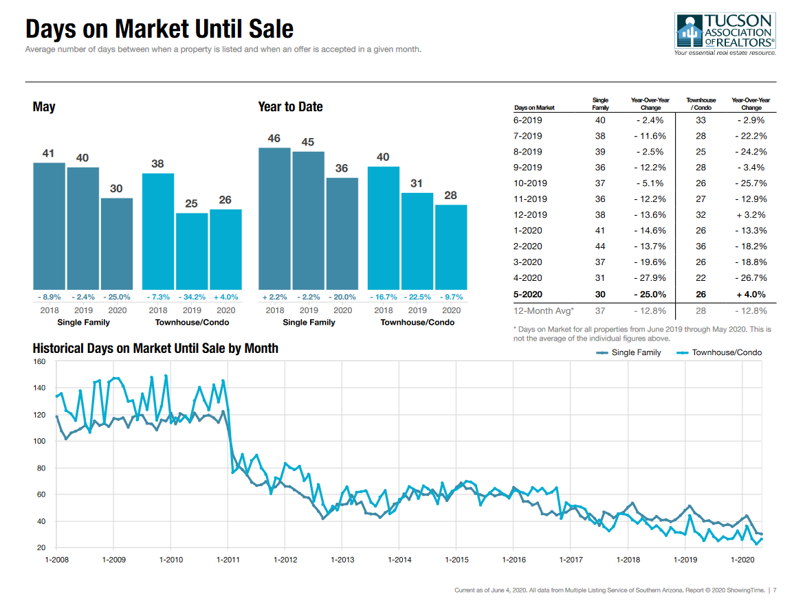 tucson housing market May 2020, Tucson Housing Market May 2020 Report