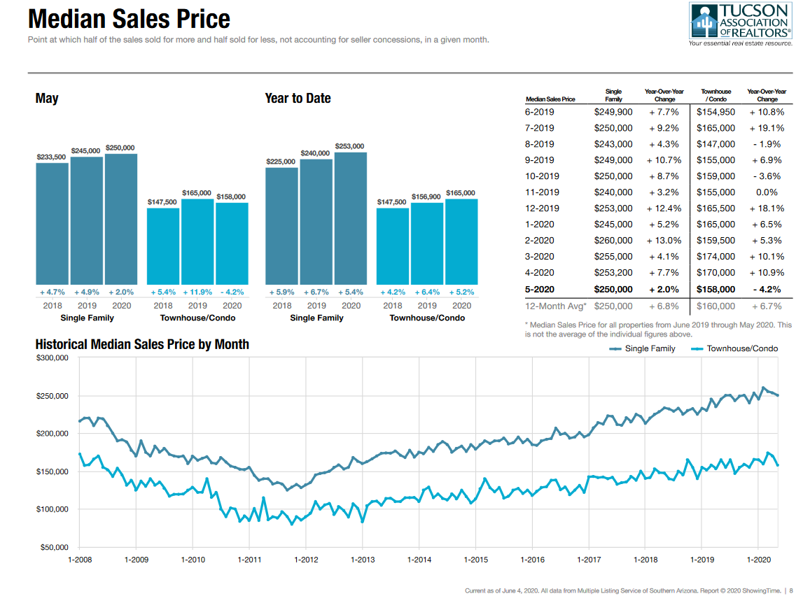 tucson housing market May 2020, Tucson Housing Market May 2020 Report