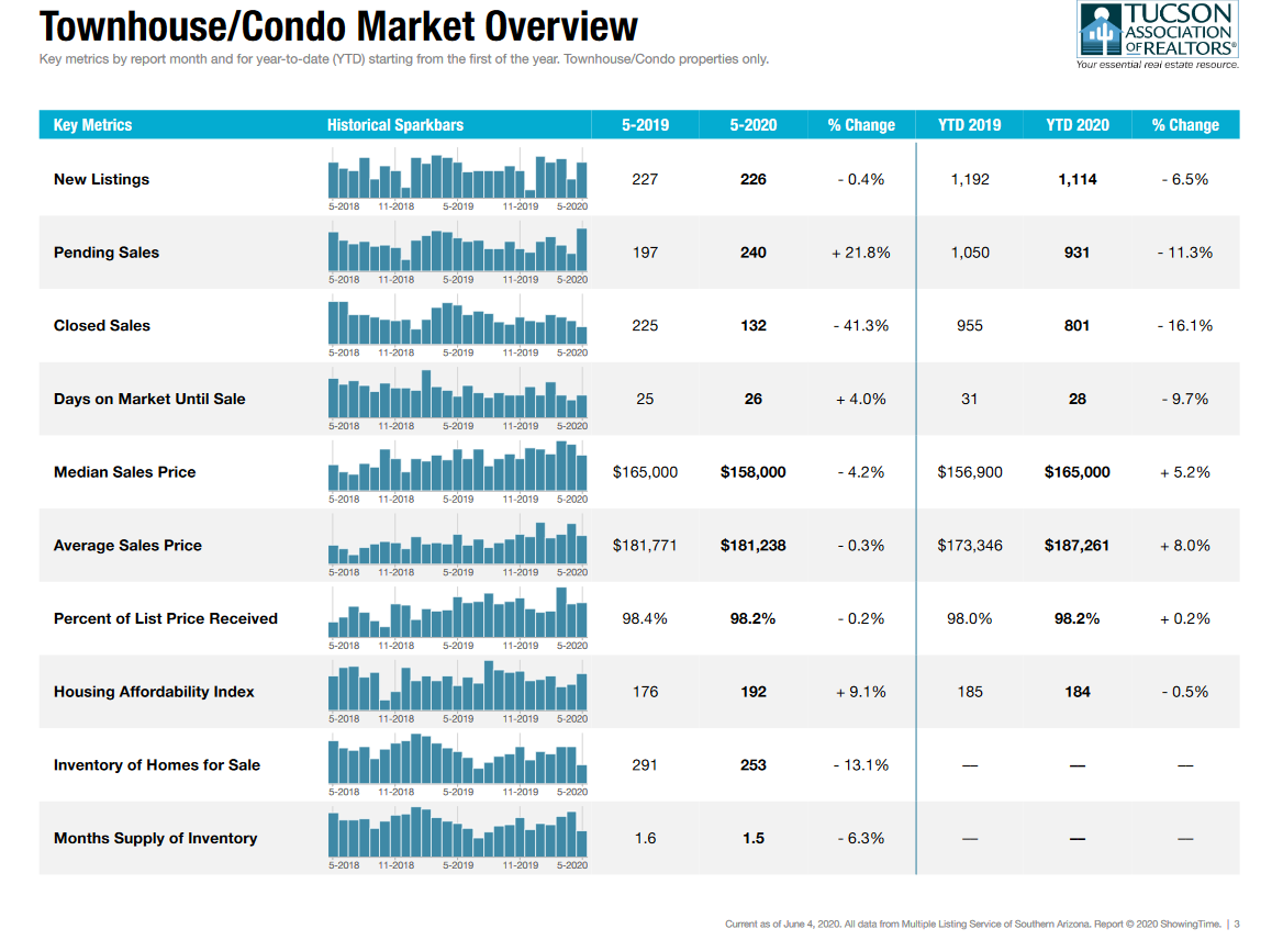 Condo Townhouses