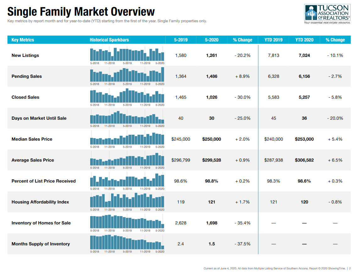 Tucson Housing Market May Report SFR