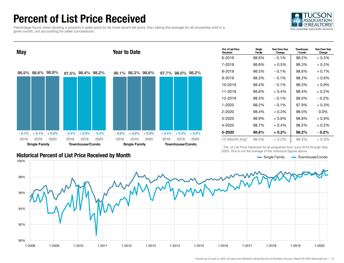 tucson housing market May 2020, Tucson Housing Market May 2020 Report