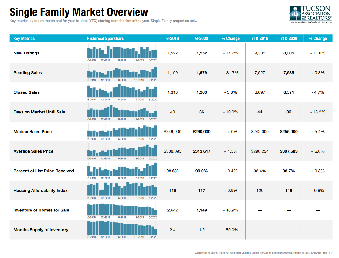 Tucson housing market report June 2020 SFR