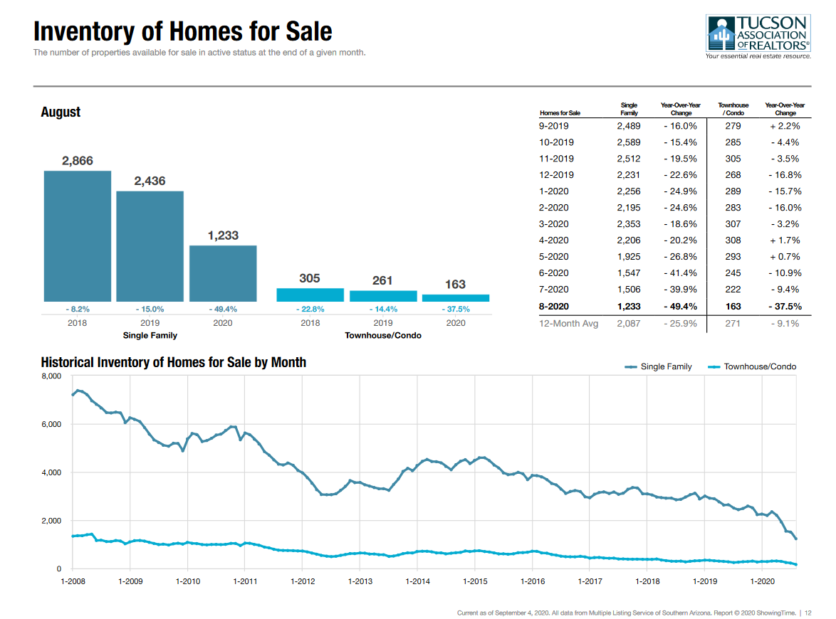 tucson housing market August 2020, Tucson Housing Market August 2020 Report