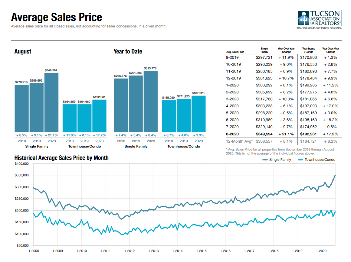 tucson housing market August 2020, Tucson Housing Market August 2020 Report