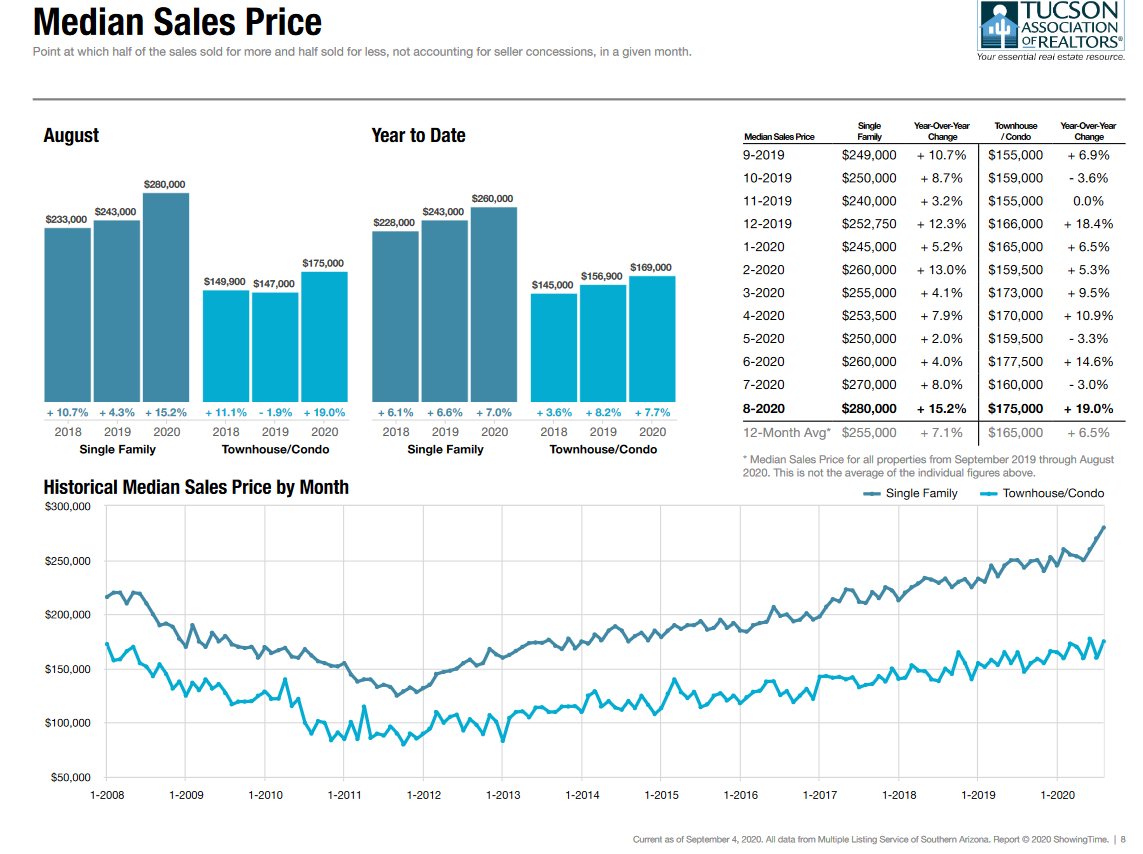 tucson housing market August 2020, Tucson Housing Market August 2020 Report