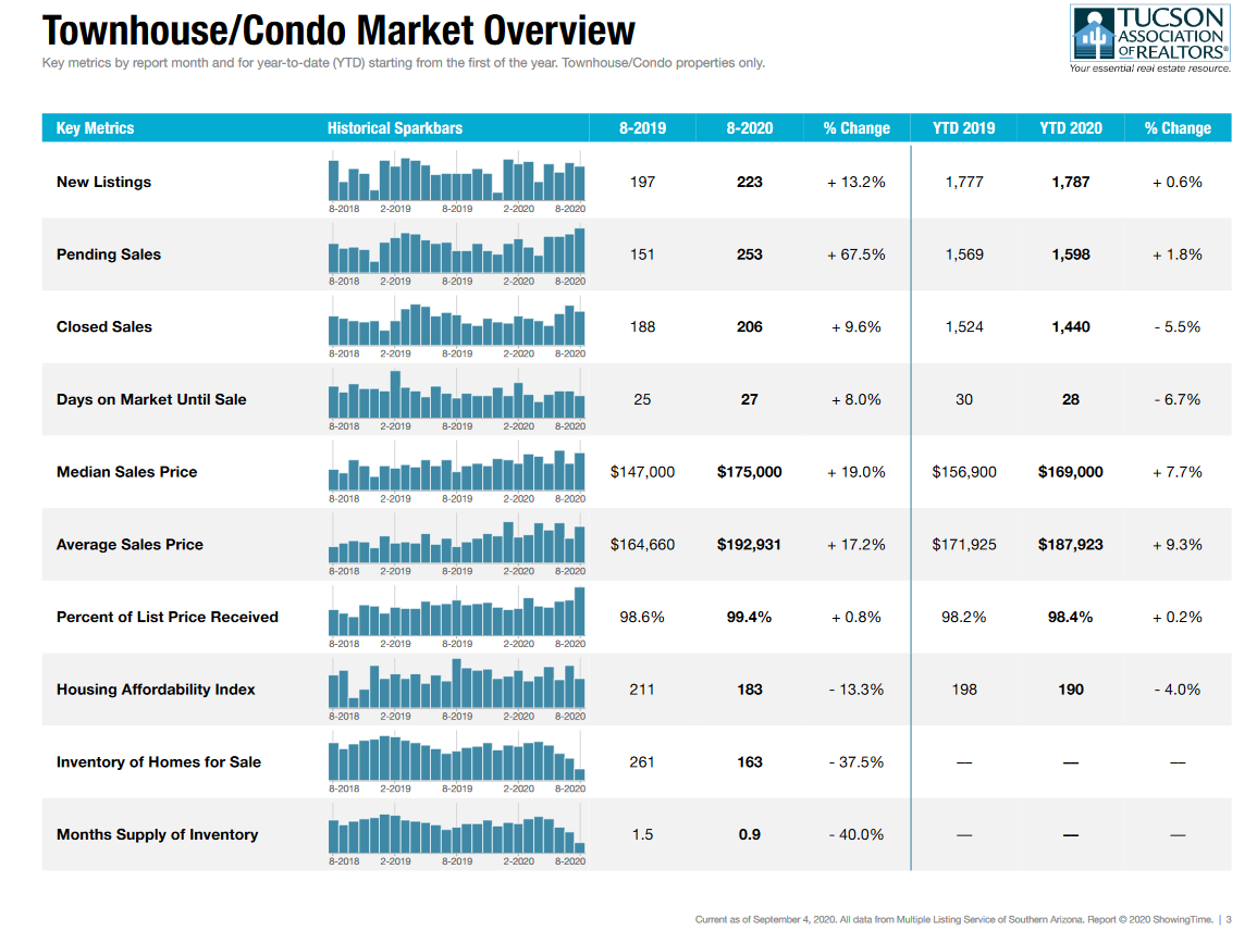 tucson housing market August 2020, Tucson Housing Market August 2020 Report