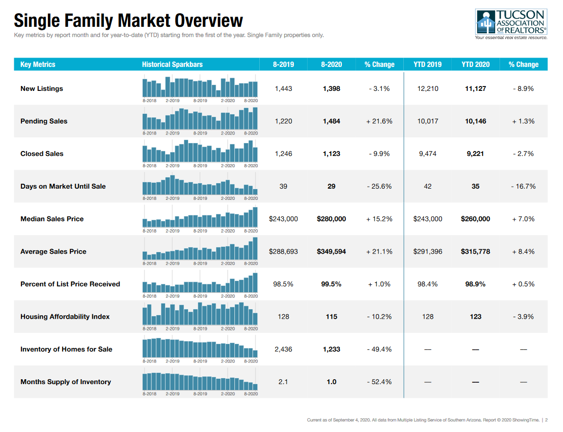 tucson housing market August 2020, Tucson Housing Market August 2020 Report
