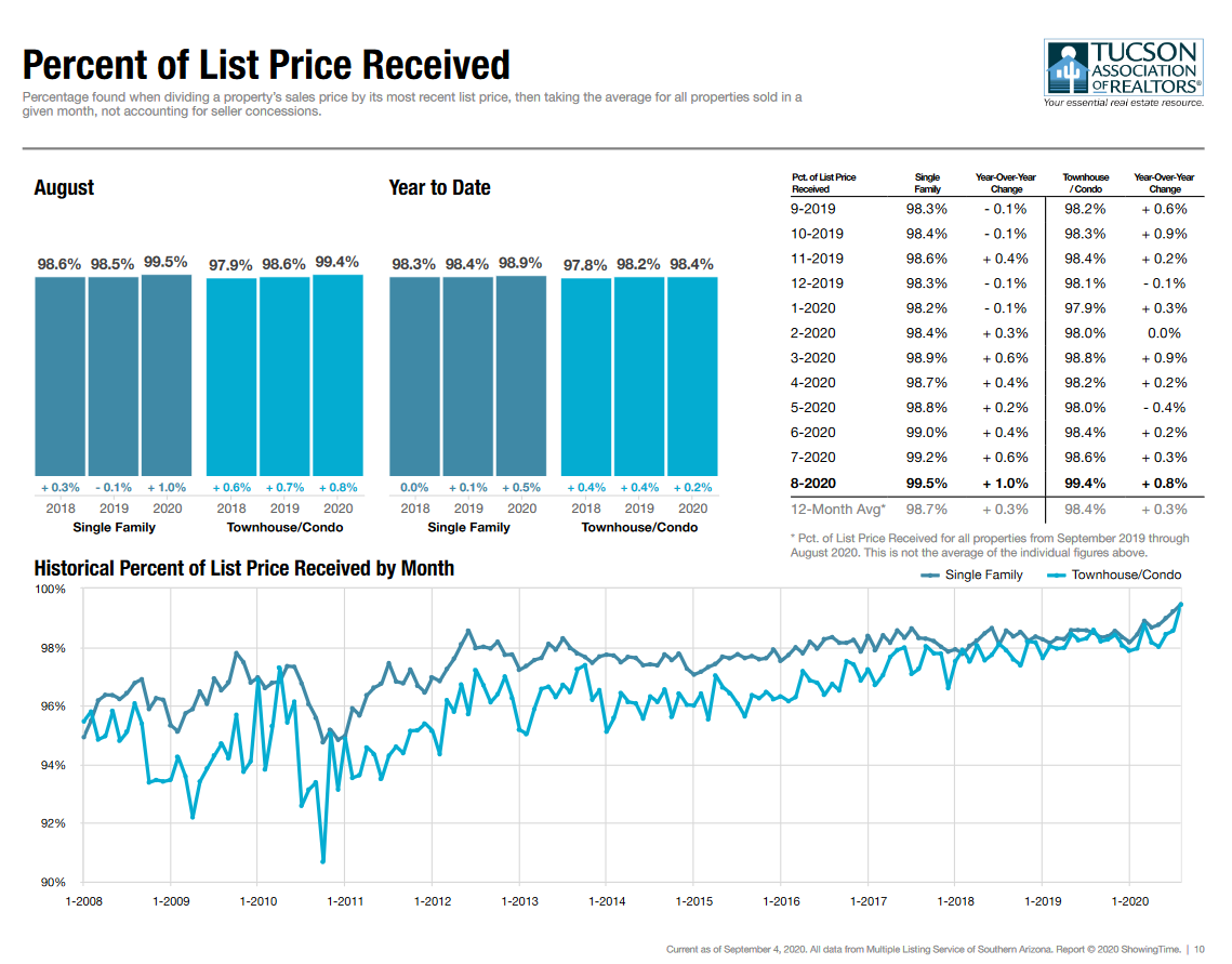 tucson housing market August 2020, Tucson Housing Market August 2020 Report