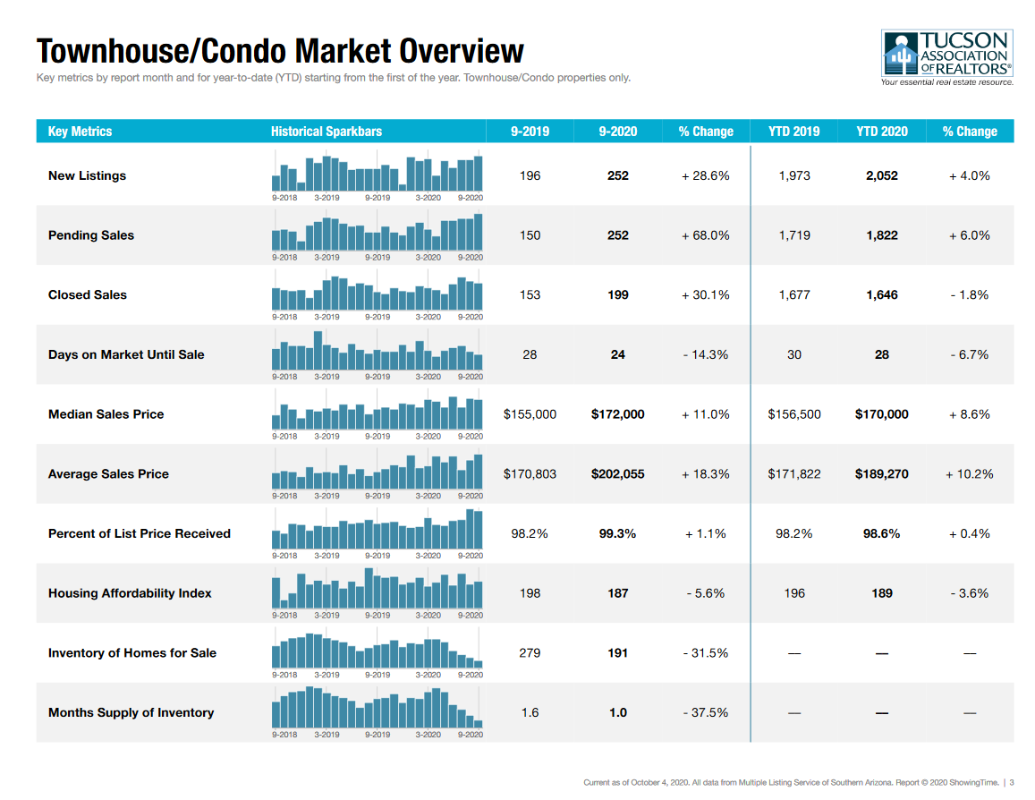 tucson housing market September 2020, Tucson Housing Market September 2020 Report