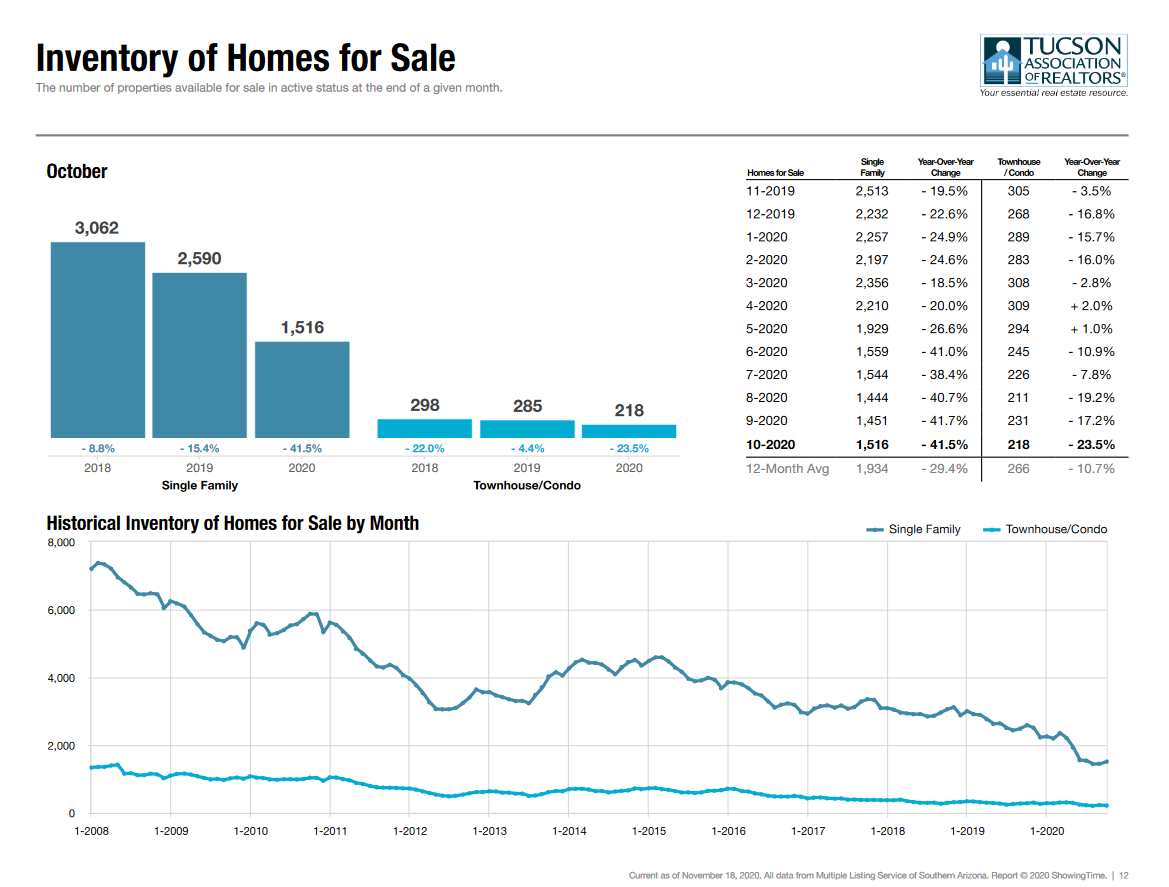 tucson housing market october 2020, Tucson Housing Market October 2020 Report