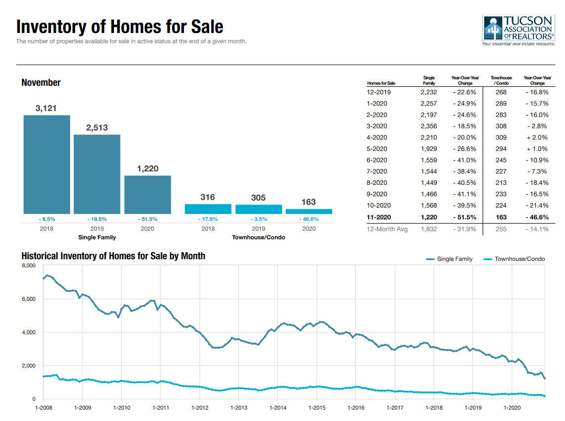 tucson housing market november 2020, Tucson Housing Market November 2020 Results