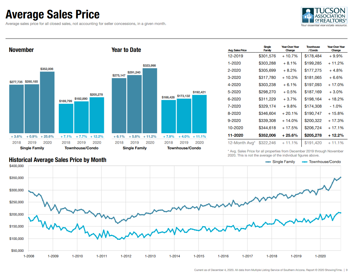 tucson housing market november 2020, Tucson Housing Market November 2020 Results