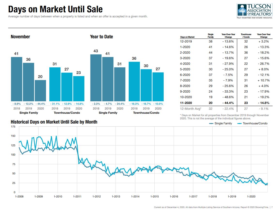 tucson housing market november 2020, Tucson Housing Market November 2020 Results