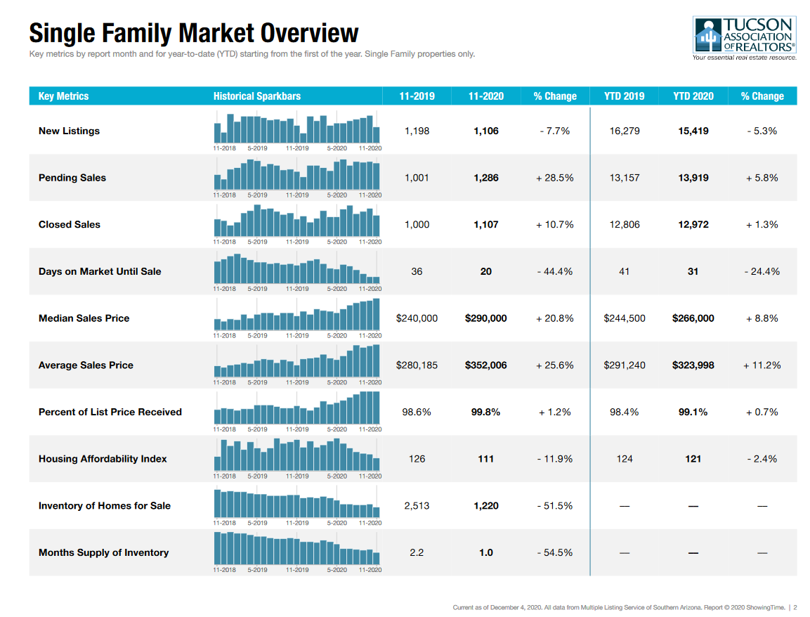 Tucson housing market november 2020