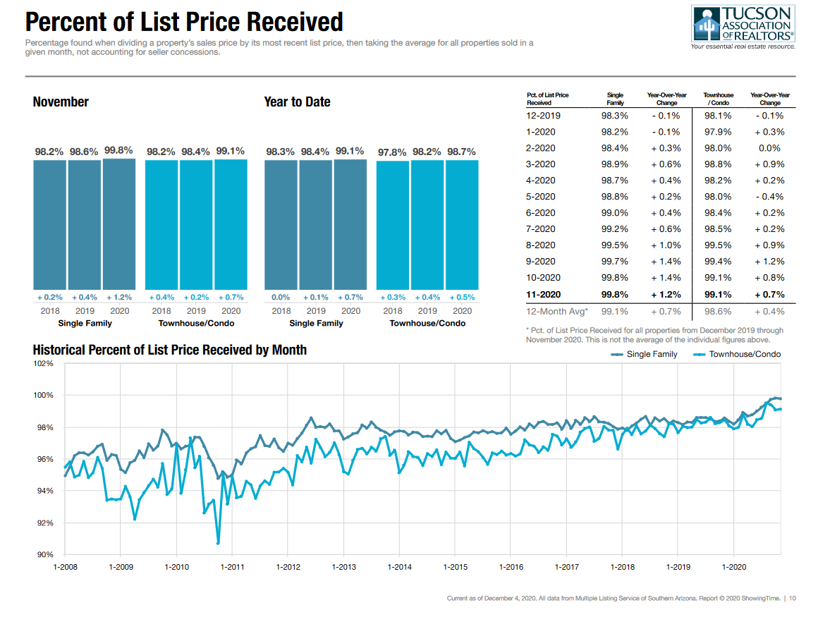 tucson housing market november 2020, Tucson Housing Market November 2020 Results