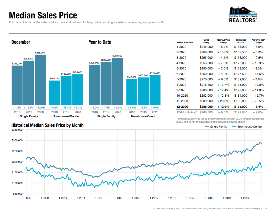 Tucson Home Median Sales Price December 2020