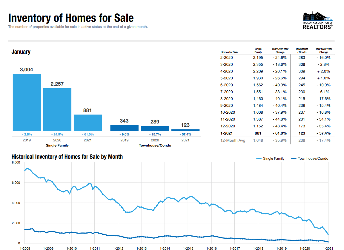 tucson housing market January 2021, Tucson Housing Market January 2021 Results