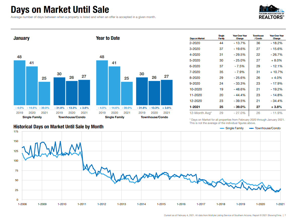 tucson housing market January 2021, Tucson Housing Market January 2021 Results