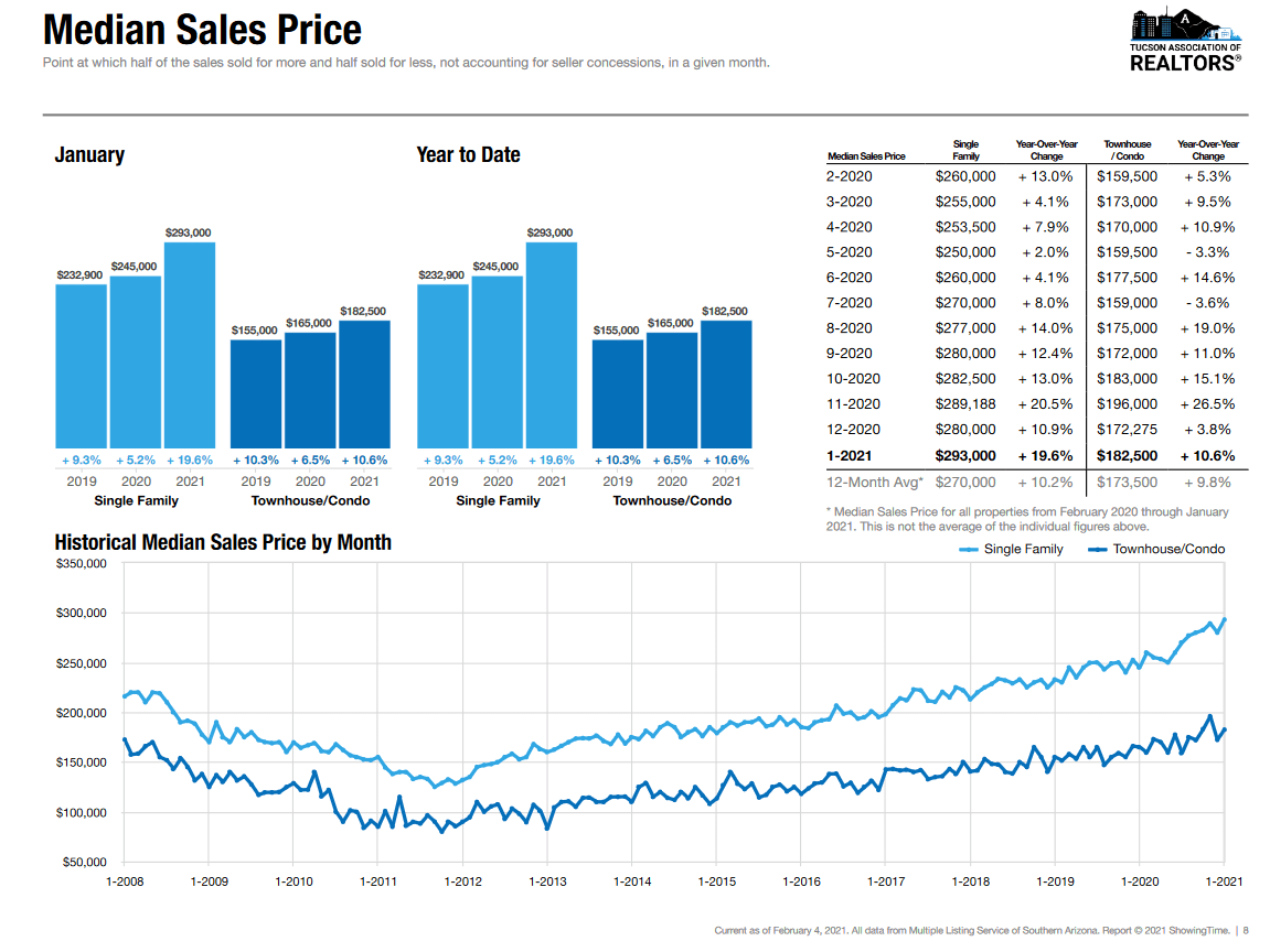 tucson housing market January 2021, Tucson Housing Market January 2021 Results