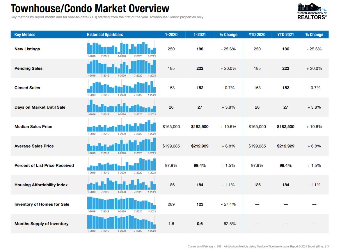 tucson housing market January 2021, Tucson Housing Market January 2021 Results