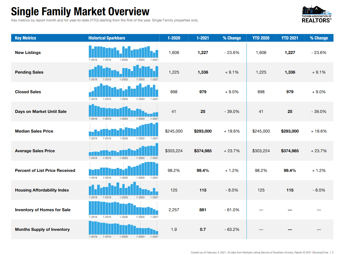 tucson housing market January 2021, Tucson Housing Market January 2021 Results