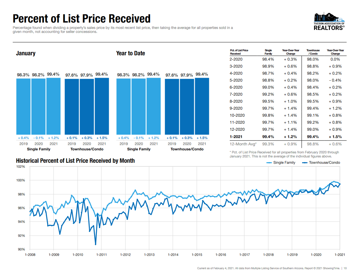 tucson housing market January 2021, Tucson Housing Market January 2021 Results