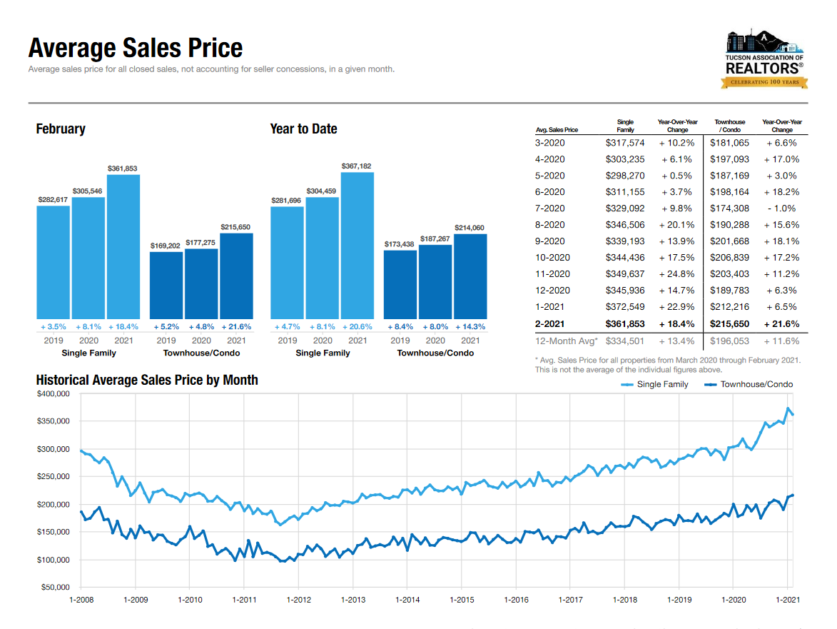 tucson housing market February 2021, Tucson Housing Market February 2021 Results