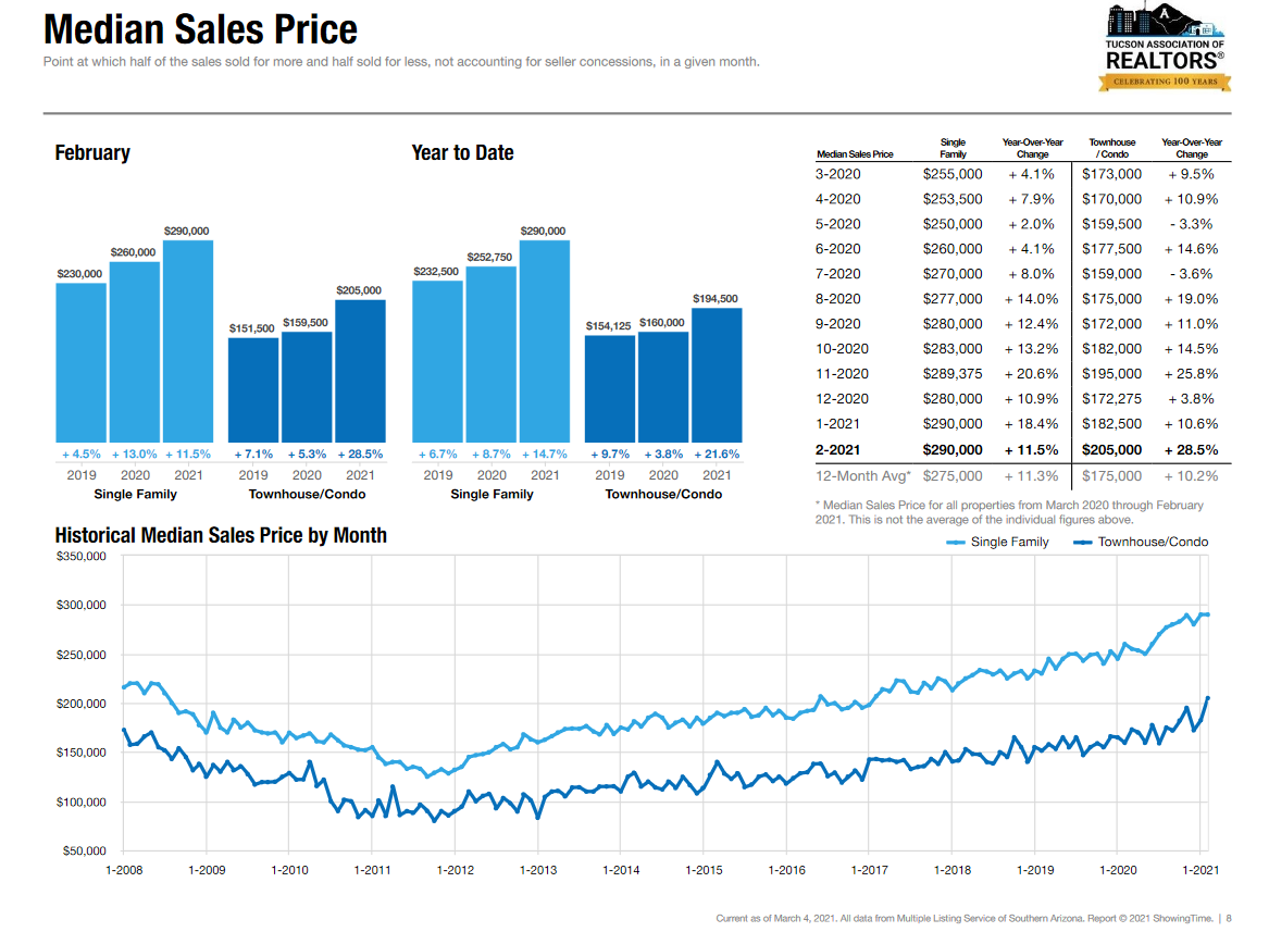 tucson housing market February 2021, Tucson Housing Market February 2021 Results