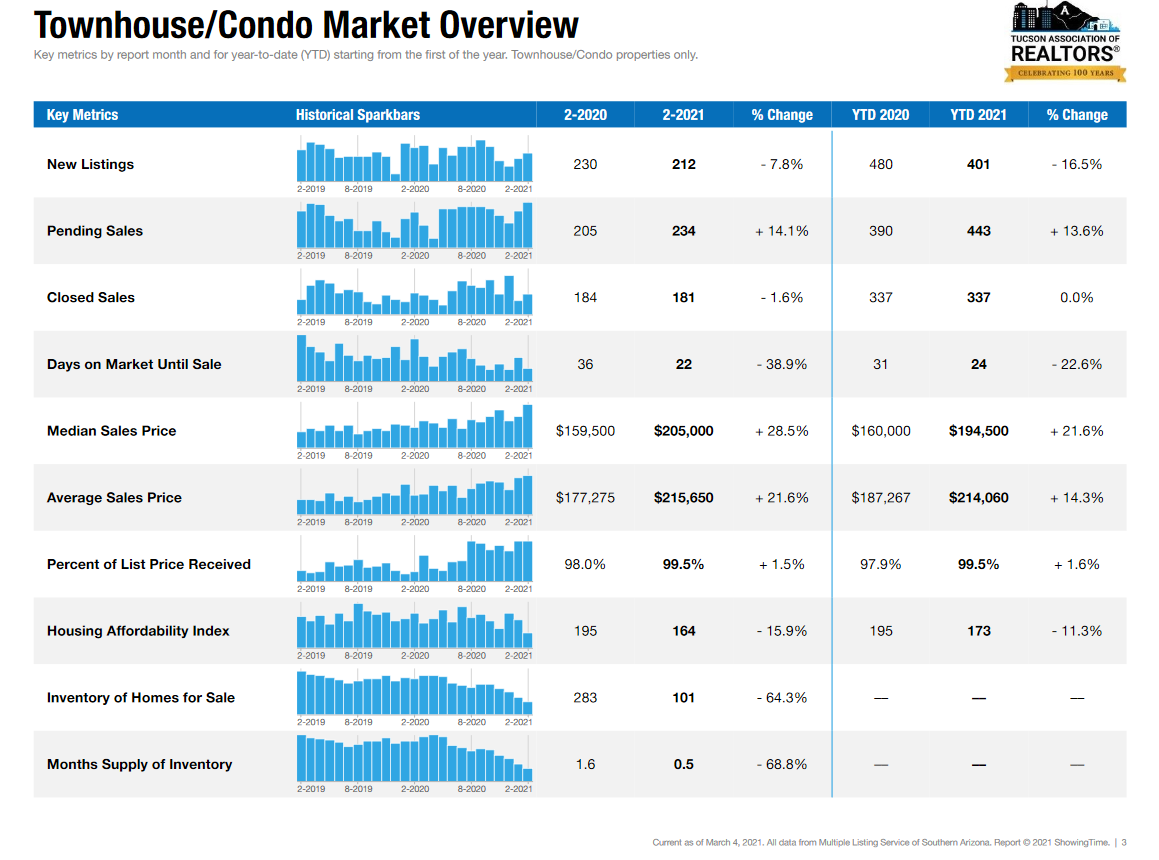 tucson housing market February 2021, Tucson Housing Market February 2021 Results