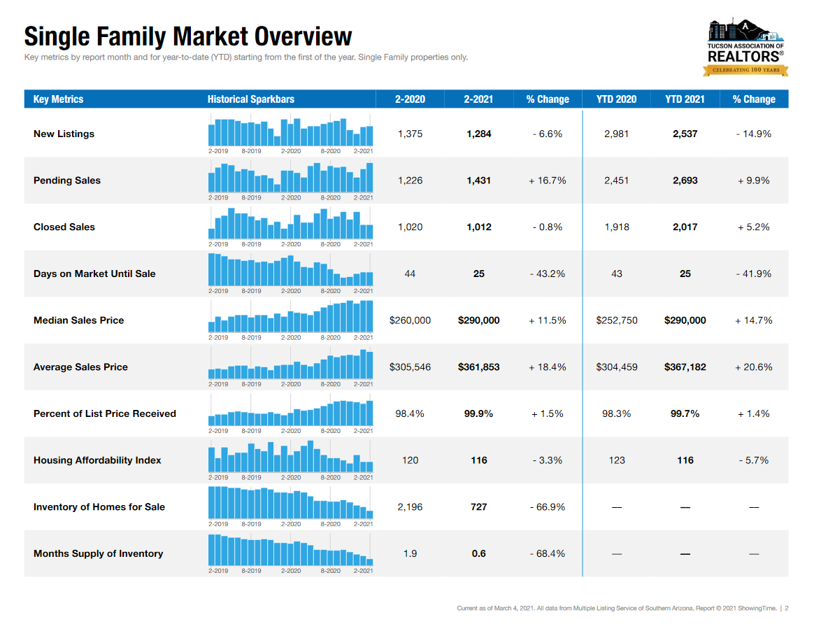 tucson housing market February 2021, Tucson Housing Market February 2021 Results