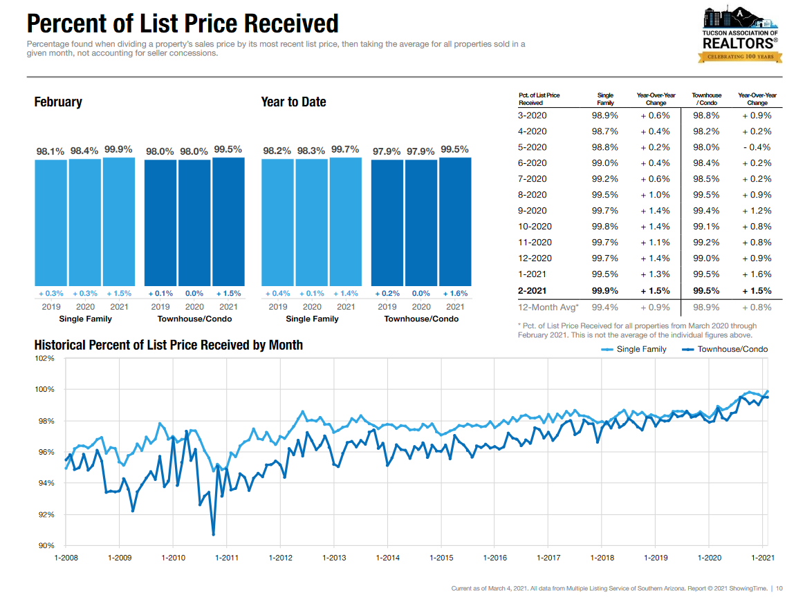 tucson housing market February 2021, Tucson Housing Market February 2021 Results