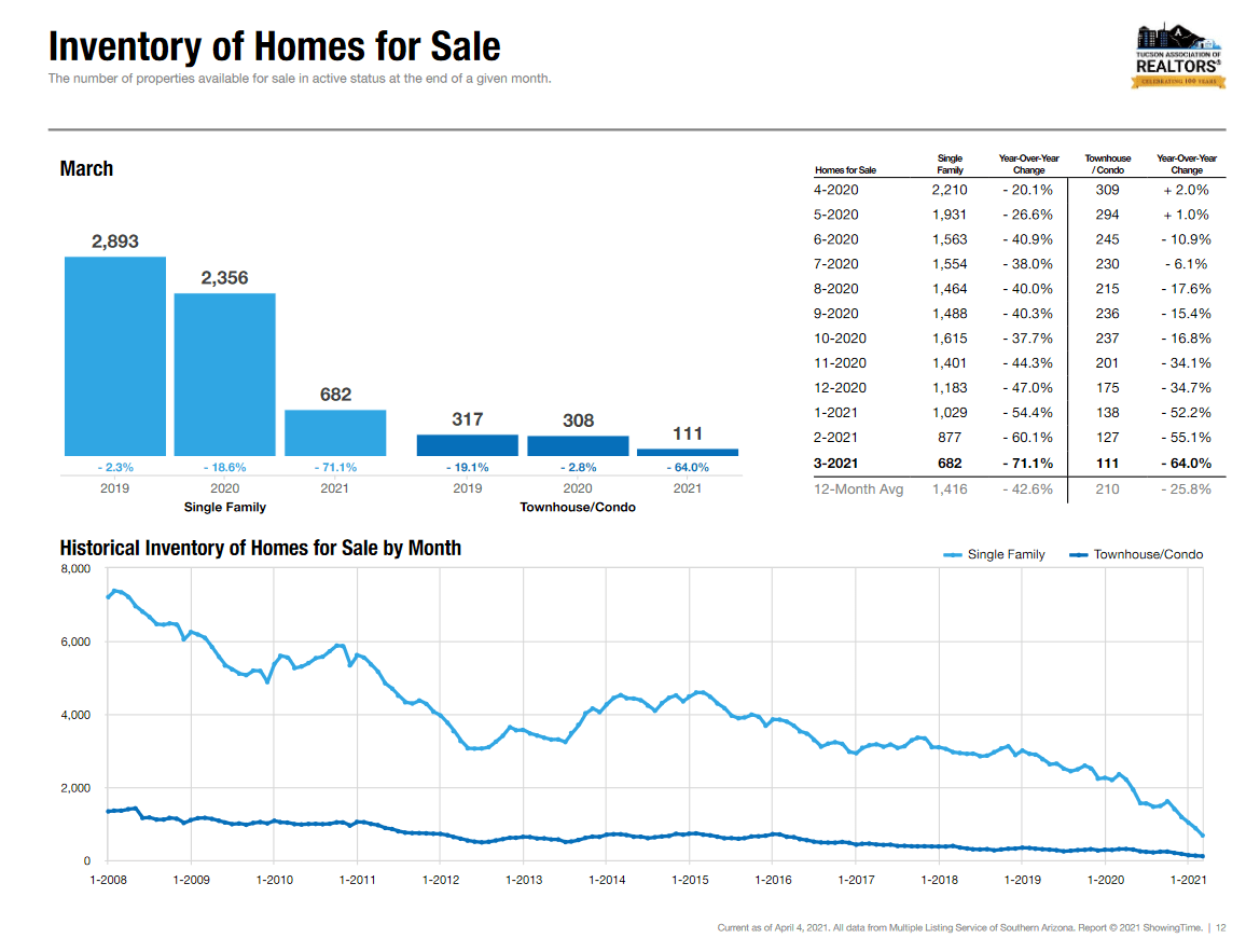 tucson housing market March 2021, Tucson Housing Market March 2021 Results