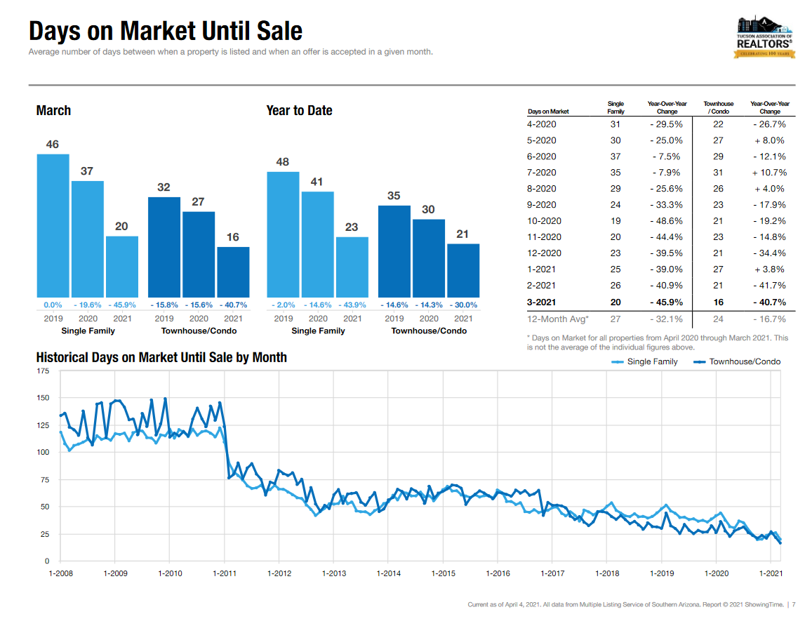 tucson housing market March 2021, Tucson Housing Market March 2021 Results