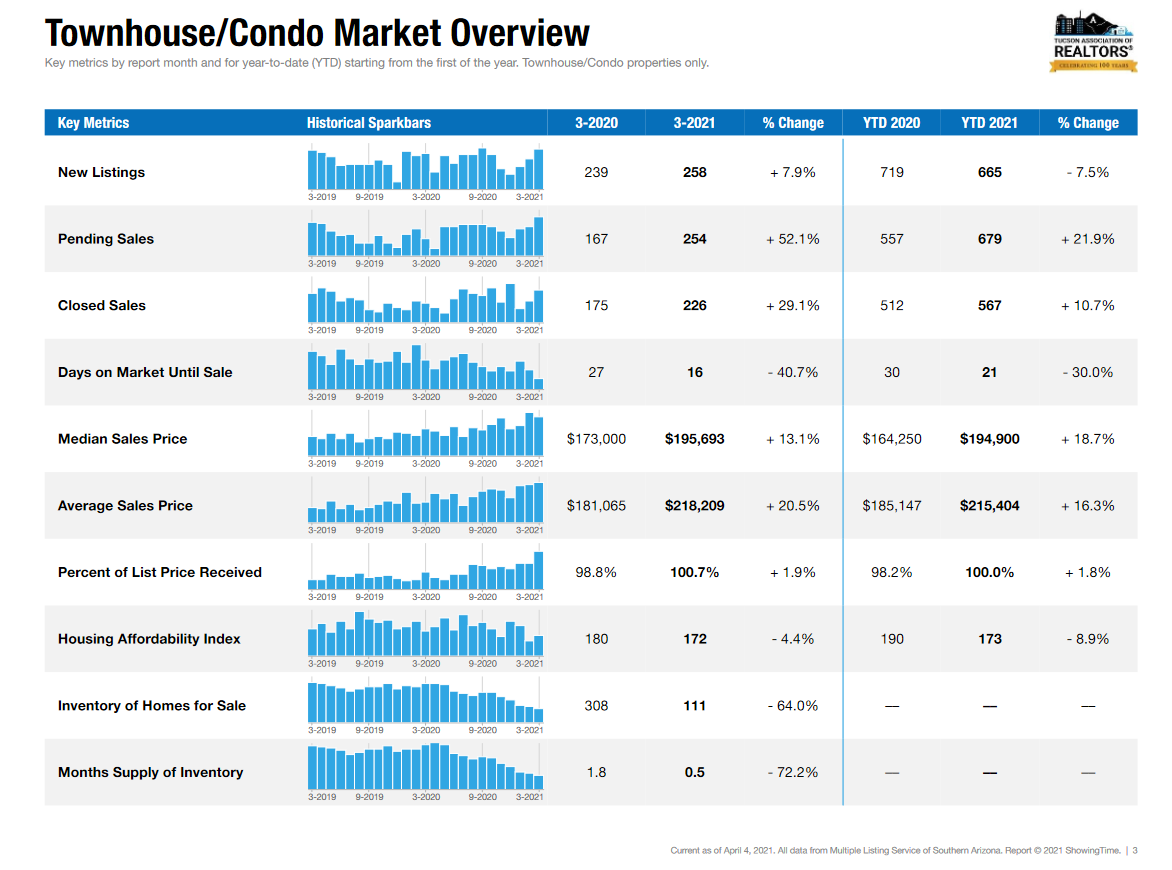 tucson housing market March 2021, Tucson Housing Market March 2021 Results