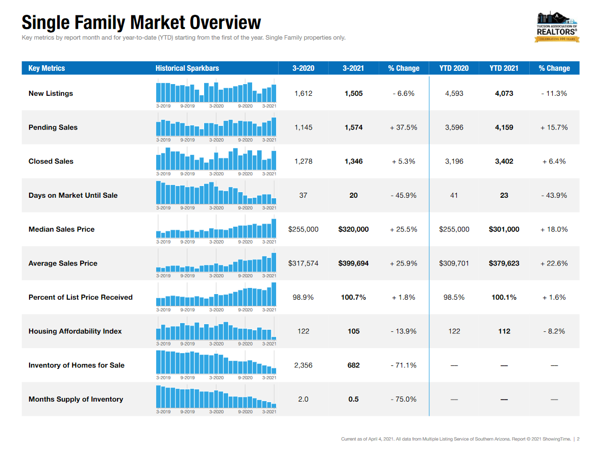 tucson housing market March 2021, Tucson Housing Market March 2021 Results